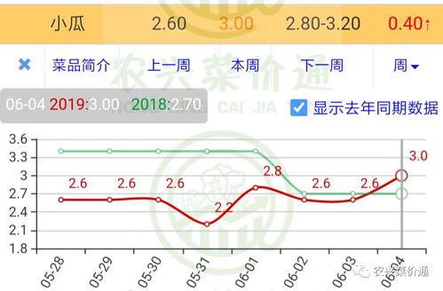 今日嫩瓜价格行情走势图,今日行情走势图解析